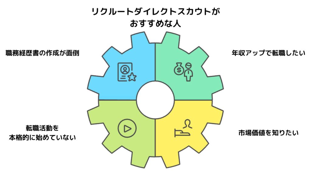 リクルートダイレクトスカウトがおすすめな人