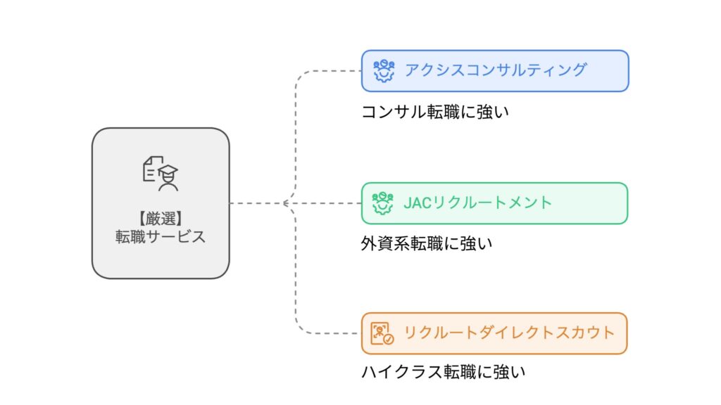 アクセンチュア転職エージェントの選び方