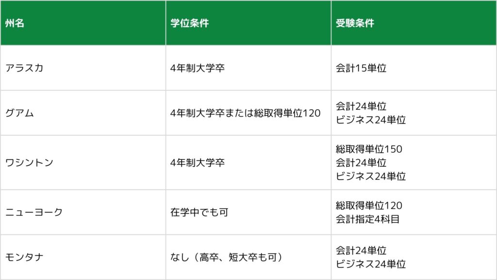 USCPAの受験資格一覧表