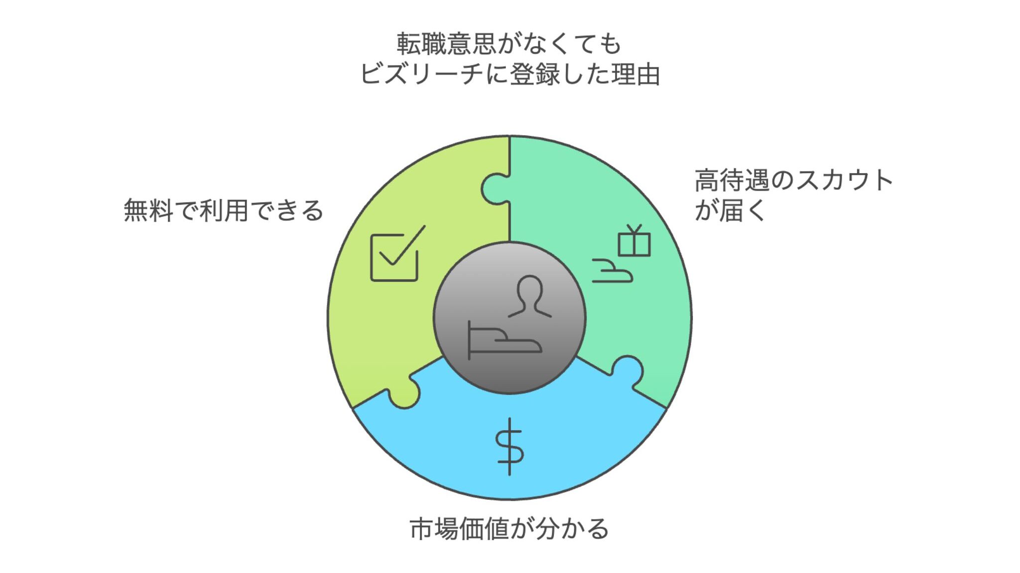 筆者がビズリーチに登録した理由