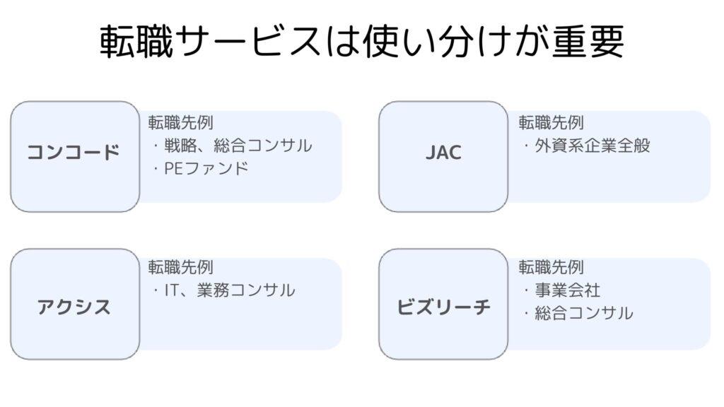 コンコードと他転職サービスの比較